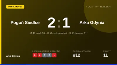 Arka Gdynia przegrała 1:2 z Pogonią Siedlce, przedłużając serię bez zwycięstwa w Betclic 1 Lidze do pięciu spotkań, co...