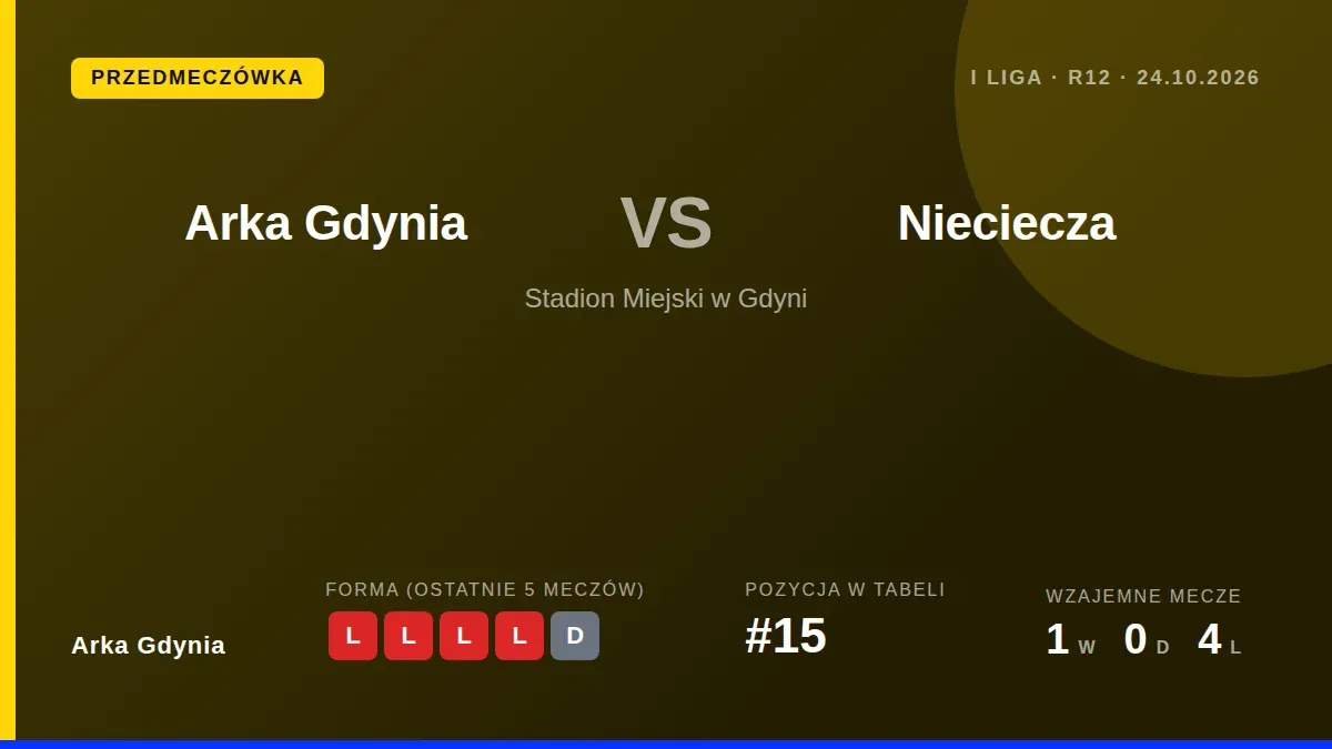 Arka Gdynia podejmie Niecieczę w sobotę, mając za sobą serię dwóch porażek w lidze i zajmując 15