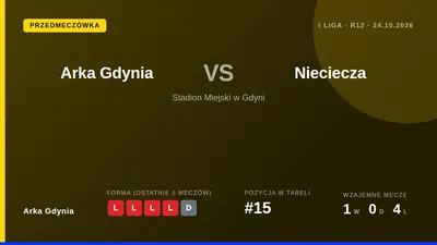 Arka Gdynia podejmie Niecieczę w sobotę, mając za sobą serię dwóch porażek w lidze i zajmując 15