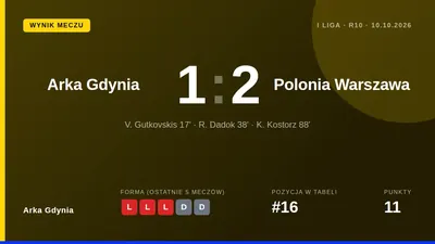 Arka Gdynia przegrała 1:2 z Polonią Warszawa w 10