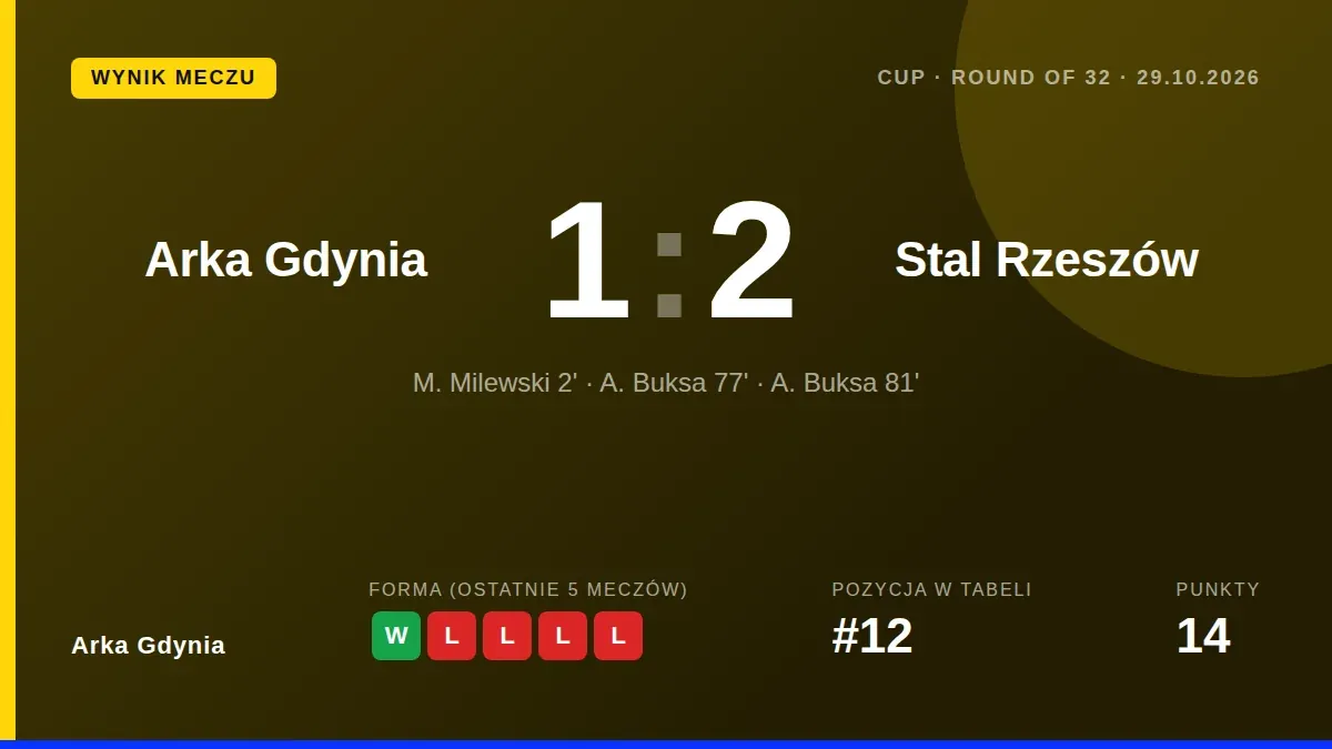 Arka Gdynia przegrała 1:2 w 1/16 finału Pucharu Polski ze Stalą Rzeszów, odpadając z rozgrywek po szybkim prowadzeniu...