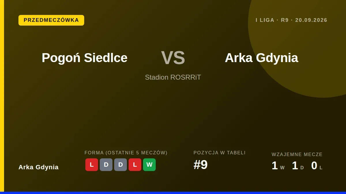 Arka Gdynia, zajmująca 9. miejsce w I lidze, szuka reakcji na wyjazdzie u Pogoń Siedlce po sobotniej porażce 0:3 z Wartą...