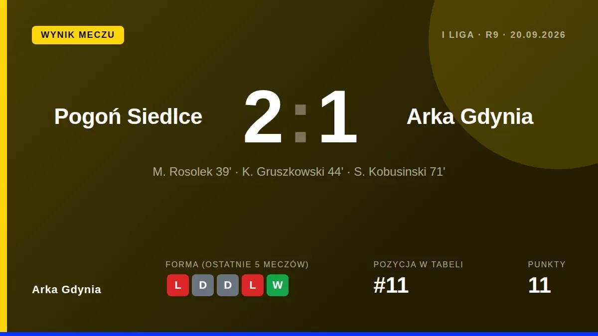 Arka Gdynia przegrała 2:1 z Pogoń Siedlce w meczu 9