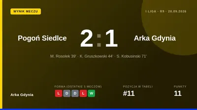 Arka Gdynia przegrała 2:1 z Pogoń Siedlce w meczu 9