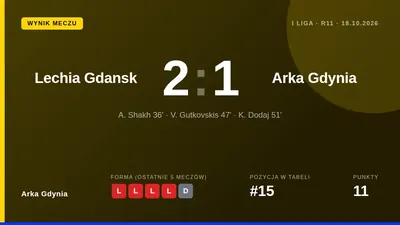 Arka Gdynia przegrała w derbach Trójmiasta z Lechią Gdańsk 0:1 po bramce zdobytej w drugiej połowie, spadając na 11